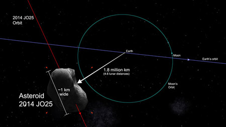 Tiểu hành tinh 2014 J025 sẽ bay cách trái đất khoảng 1.766.400 km vào lúc 12 giờ 30 (giờ GMT, tức19 giờ 30 giờ Việt nam) ngày 19-4-2017.